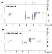 Lithium Sulfur Battery Research